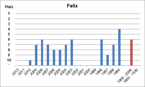 Häufigkeit des Namens Felix